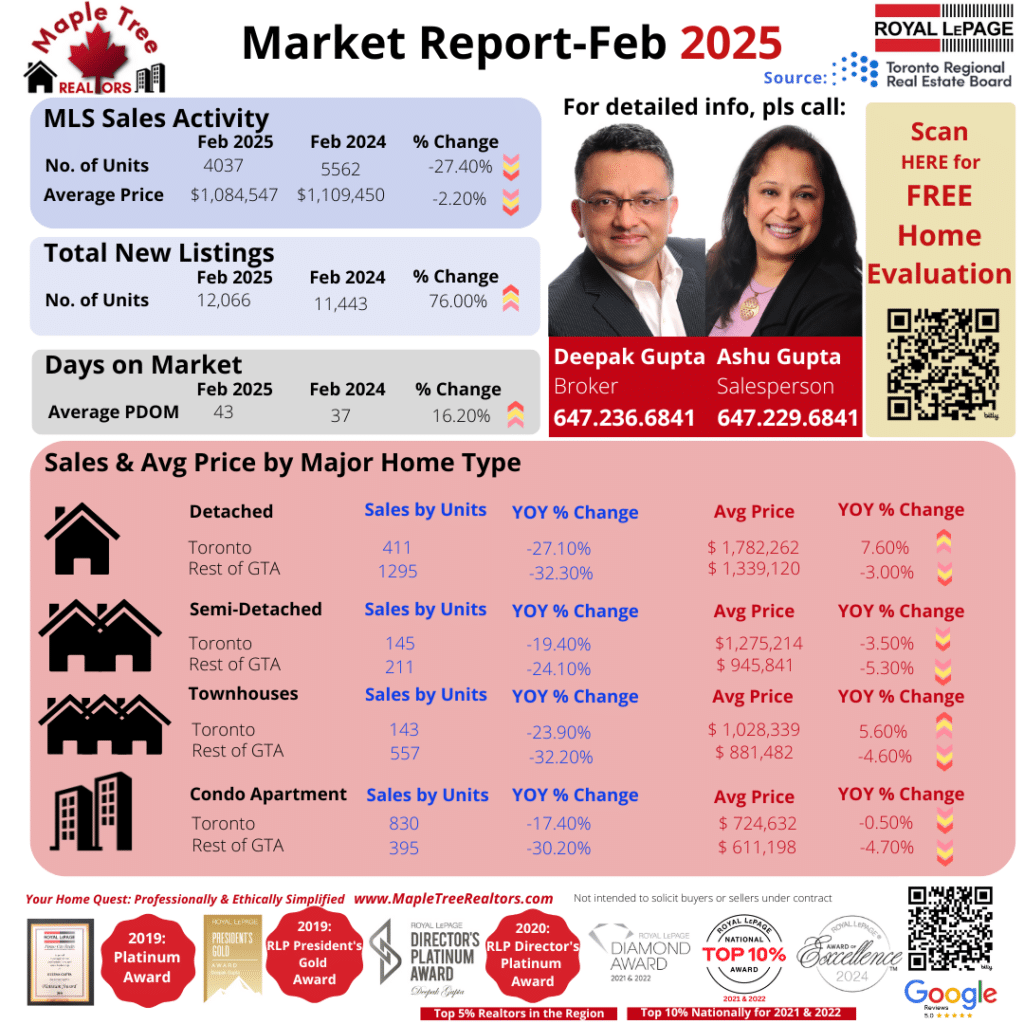 Canada GTA Real Estate Market Trends