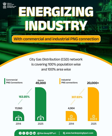 PNG fueling India’s growth: Over 1.47 crore households, 45,000 businesses now connected
