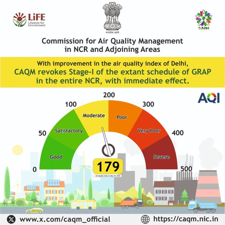 AQI moderates, GRAP’s Stage 1 withdrawn from the entire NCR with immediate effect